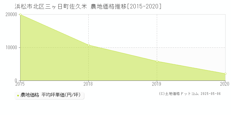 三ヶ日町佐久米(浜松市北区)の農地価格推移グラフ(坪単価)[2015-2020年]