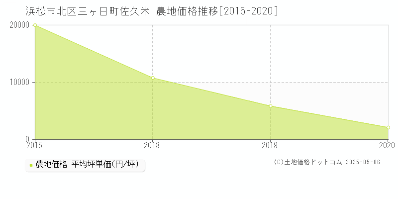 浜松市北区三ヶ日町佐久米の農地取引事例推移グラフ 