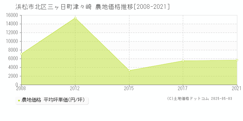 浜松市北区三ヶ日町津々崎の農地価格推移グラフ 