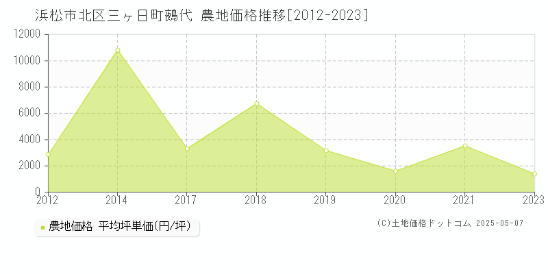 三ヶ日町鵺代(浜松市北区)の農地価格推移グラフ(坪単価)[2012-2023年]