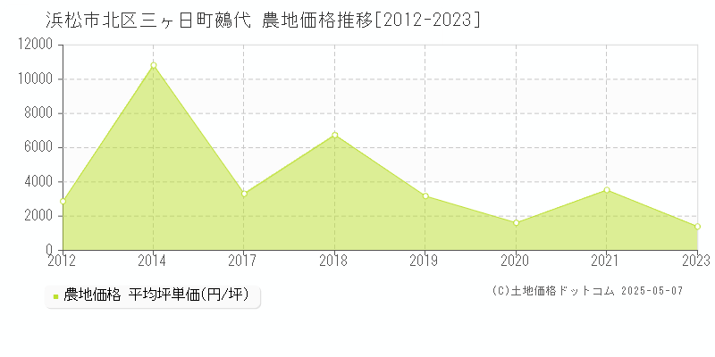 浜松市北区三ヶ日町鵺代の農地価格推移グラフ 