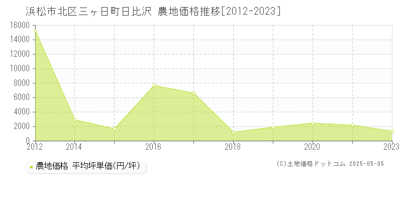 三ヶ日町日比沢(浜松市北区)の農地価格推移グラフ(坪単価)[2012-2023年]