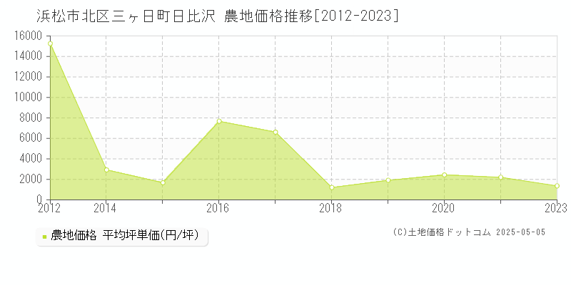 浜松市北区三ヶ日町日比沢の農地価格推移グラフ 