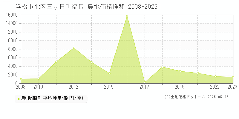 三ヶ日町福長(浜松市北区)の農地価格推移グラフ(坪単価)[2008-2023年]