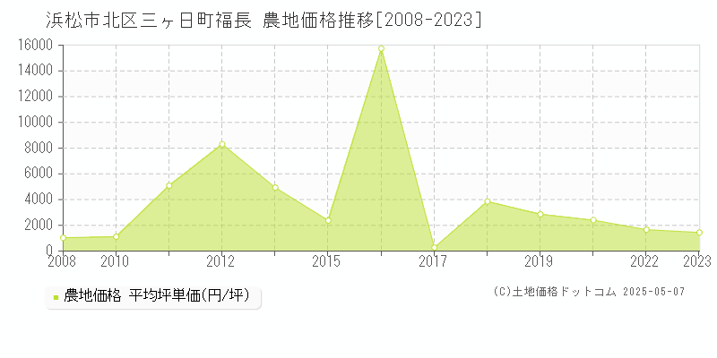 浜松市北区三ヶ日町福長の農地取引事例推移グラフ 