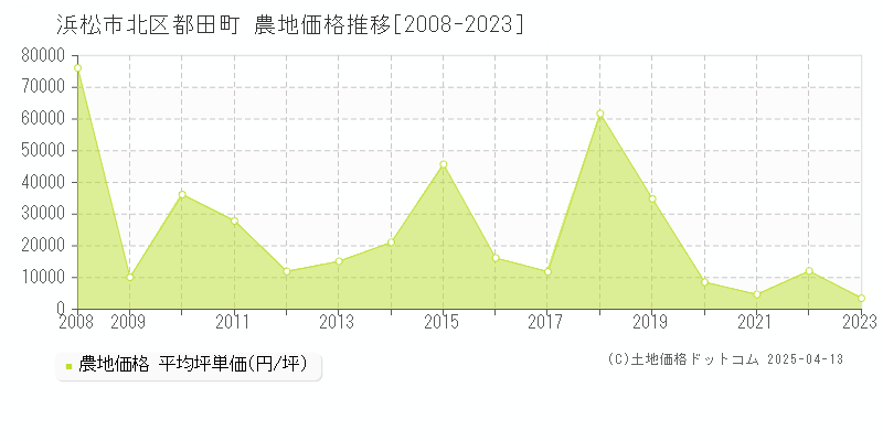 浜松市北区都田町の農地価格推移グラフ 