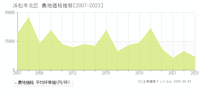浜松市北区(静岡県)の農地価格推移グラフ(坪単価)[2007-2023年]