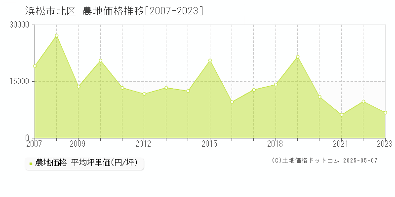 浜松市北区の農地価格推移グラフ 