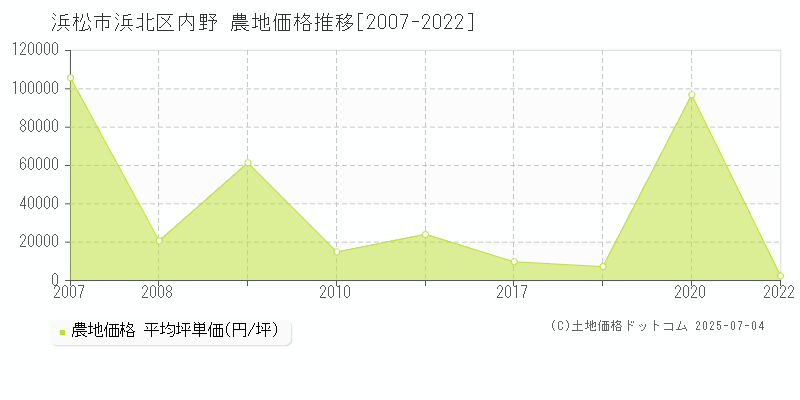 内野(浜松市浜北区)の農地価格推移グラフ(坪単価)[2007-2022年]