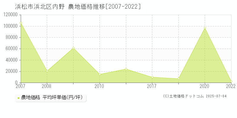 浜松市浜北区内野の農地取引事例推移グラフ 