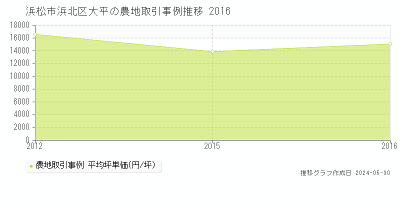 浜松市浜北区大平の農地価格推移グラフ 