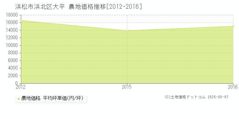 大平(浜松市浜北区)の農地価格推移グラフ(坪単価)[2012-2016年]