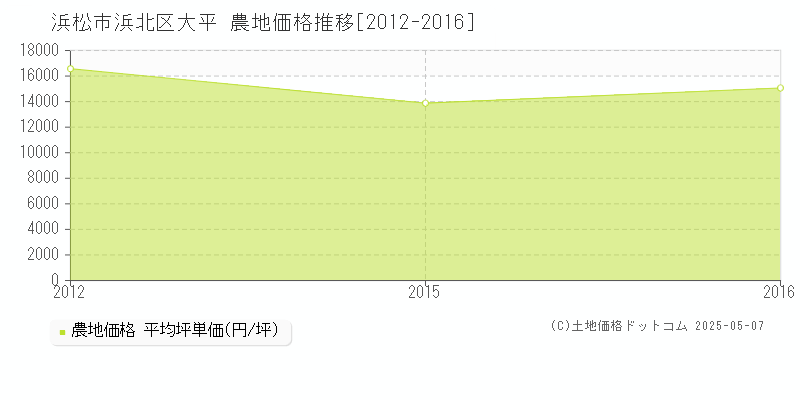 浜松市浜北区大平の農地価格推移グラフ 