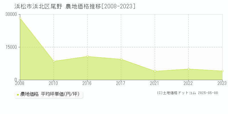 尾野(浜松市浜北区)の農地価格推移グラフ(坪単価)[2008-2023年]