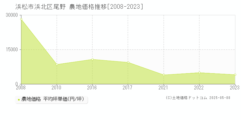 浜松市浜北区尾野の農地価格推移グラフ 