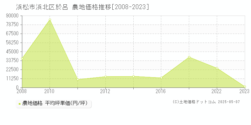 於呂(浜松市浜北区)の農地価格推移グラフ(坪単価)[2008-2023年]