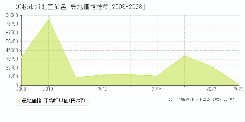 浜松市浜北区於呂の農地価格推移グラフ 