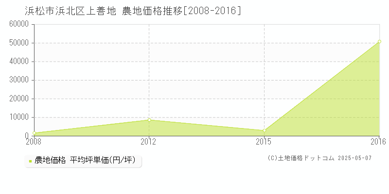 上善地(浜松市浜北区)の農地価格推移グラフ(坪単価)[2008-2016年]