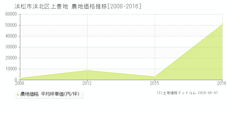 浜松市浜北区上善地の農地価格推移グラフ 