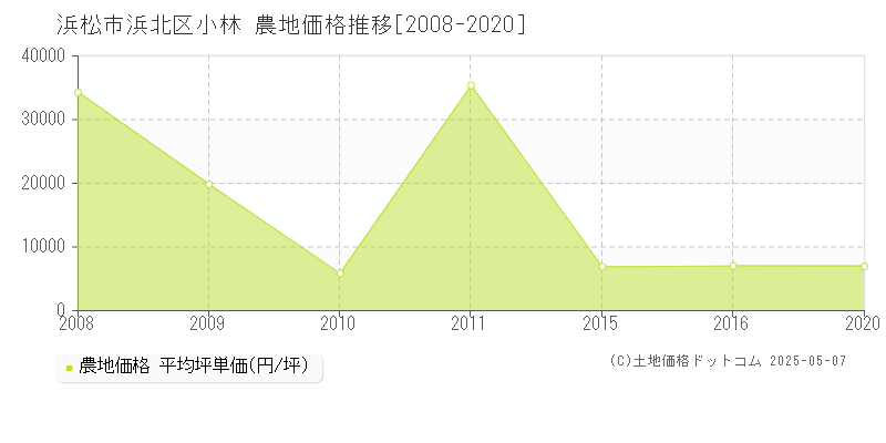 小林(浜松市浜北区)の農地価格推移グラフ(坪単価)[2008-2020年]