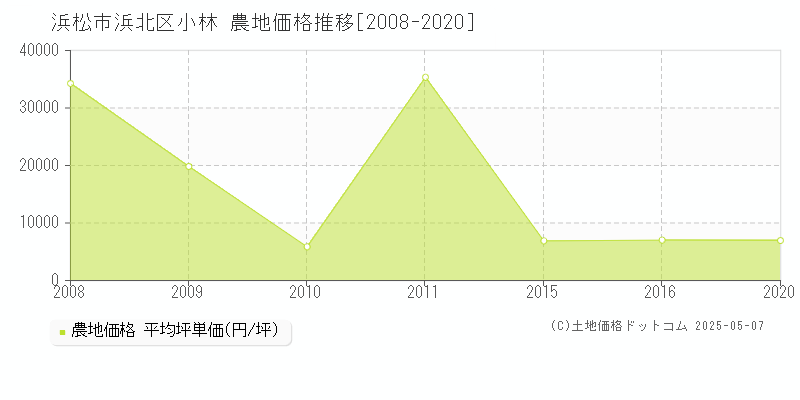 浜松市浜北区小林の農地価格推移グラフ 