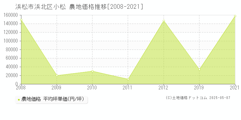 小松(浜松市浜北区)の農地価格推移グラフ(坪単価)[2008-2021年]