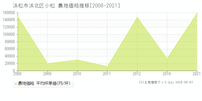 浜松市浜北区小松の農地価格推移グラフ 