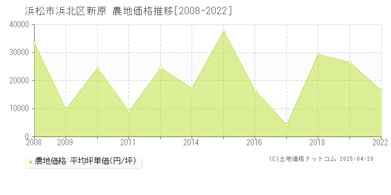 浜松市浜北区新原の農地価格推移グラフ 