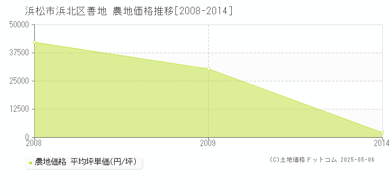 善地(浜松市浜北区)の農地価格推移グラフ(坪単価)[2008-2014年]