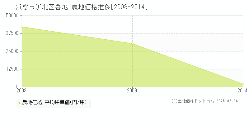 浜松市浜北区善地の農地価格推移グラフ 