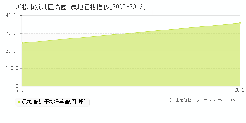 高薗(浜松市浜北区)の農地価格推移グラフ(坪単価)[2007-2012年]