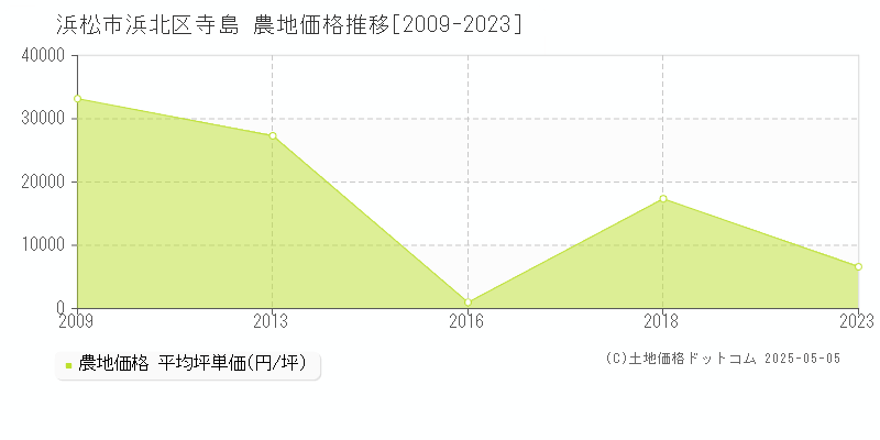 寺島(浜松市浜北区)の農地価格推移グラフ(坪単価)[2009-2023年]