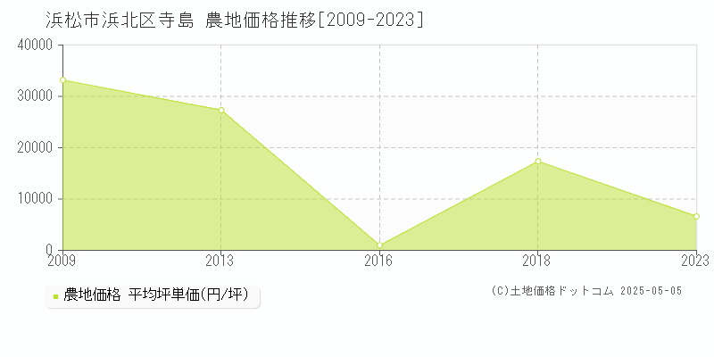 浜松市浜北区寺島の農地価格推移グラフ 