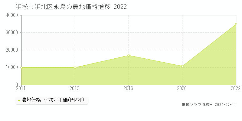 浜松市浜北区永島の農地取引事例推移グラフ 