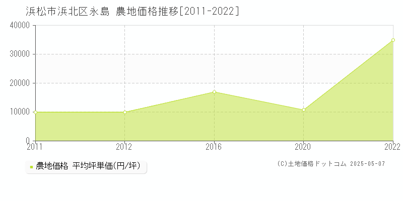 永島(浜松市浜北区)の農地価格推移グラフ(坪単価)[2011-2022年]