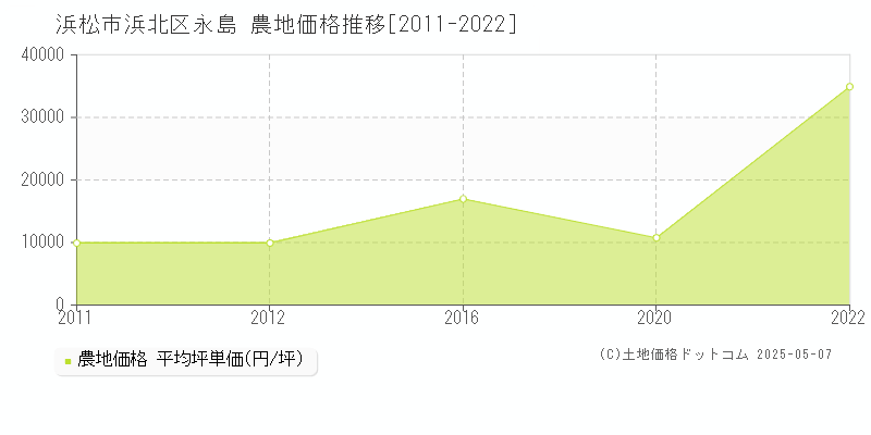 浜松市浜北区永島の農地価格推移グラフ 