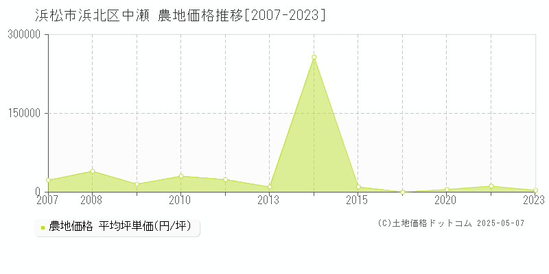 中瀬(浜松市浜北区)の農地価格推移グラフ(坪単価)[2007-2023年]