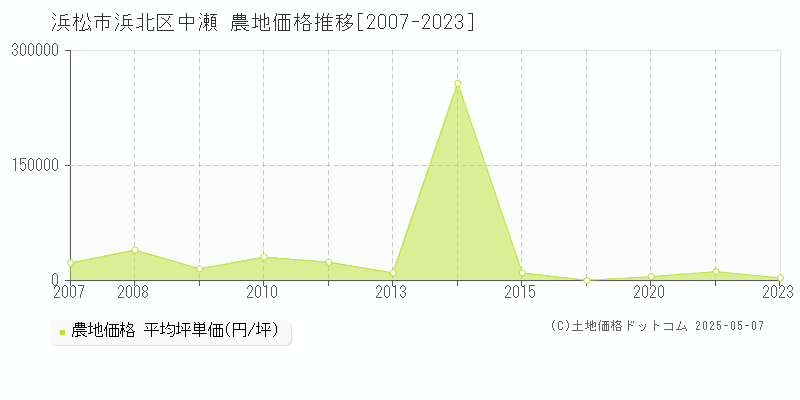 浜松市浜北区中瀬の農地価格推移グラフ 