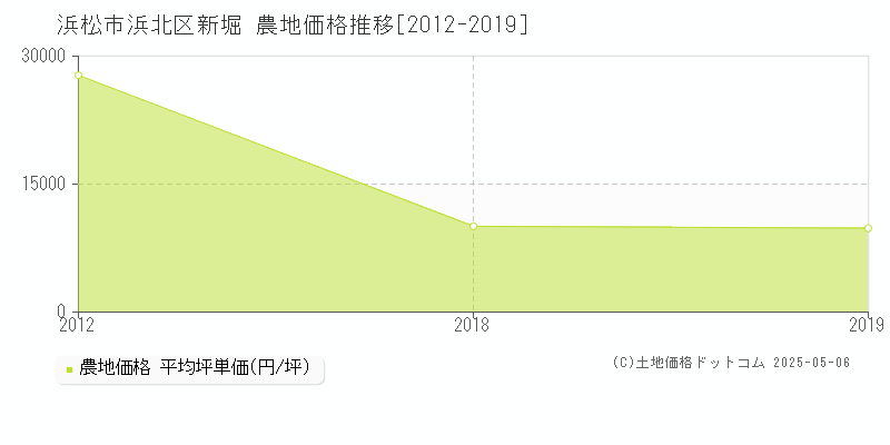 新堀(浜松市浜北区)の農地価格推移グラフ(坪単価)[2012-2019年]