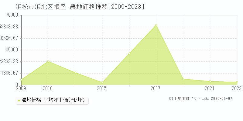 根堅(浜松市浜北区)の農地価格推移グラフ(坪単価)[2009-2023年]