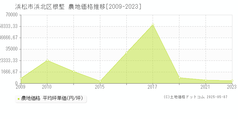 浜松市浜北区根堅の農地価格推移グラフ 