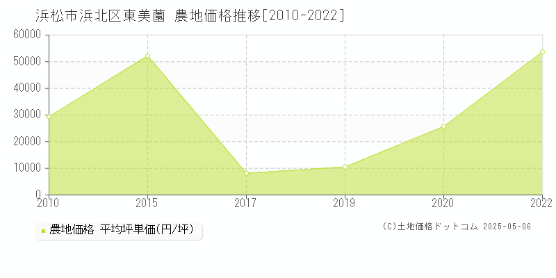 東美薗(浜松市浜北区)の農地価格推移グラフ(坪単価)[2010-2022年]