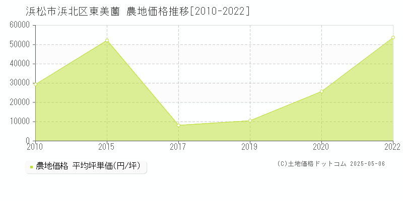 浜松市浜北区東美薗の農地価格推移グラフ 