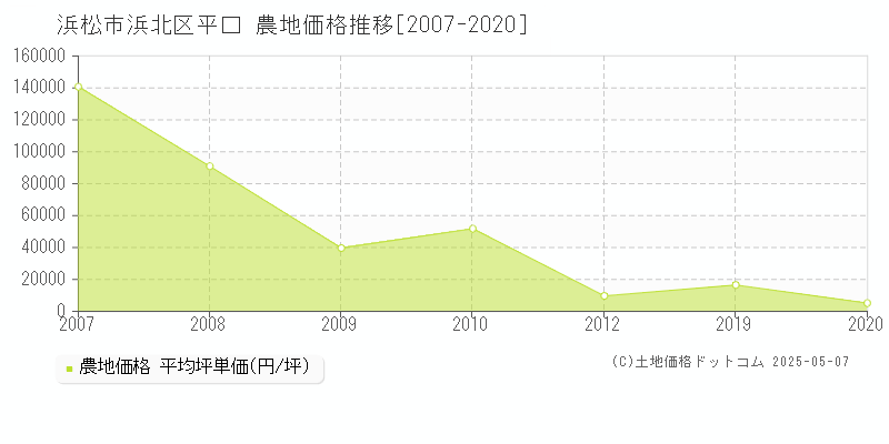平口(浜松市浜北区)の農地価格推移グラフ(坪単価)[2007-2020年]