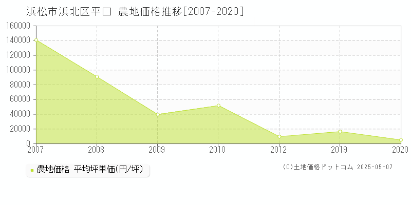 浜松市浜北区平口の農地価格推移グラフ 