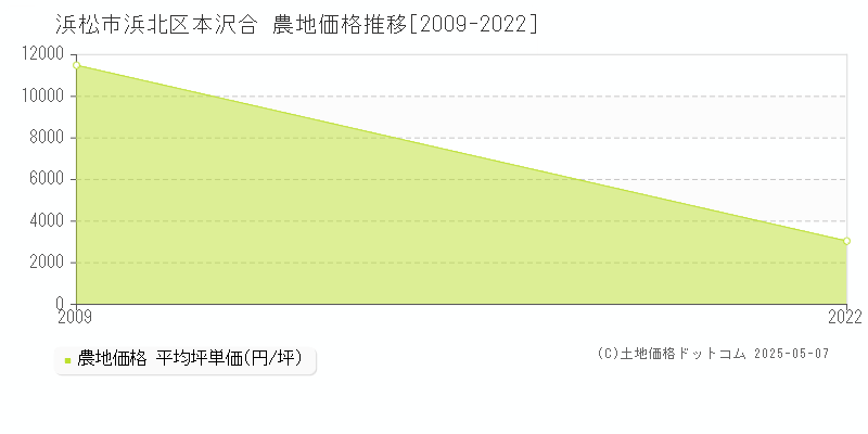 本沢合(浜松市浜北区)の農地価格推移グラフ(坪単価)[2009-2022年]