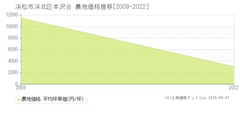 浜松市浜北区本沢合の農地価格推移グラフ 