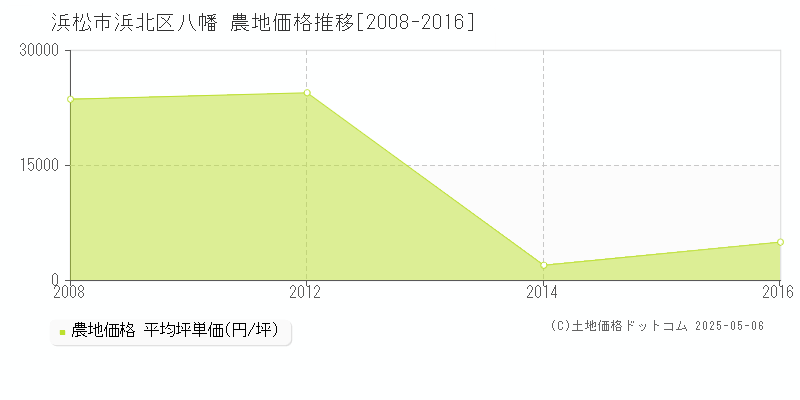 八幡(浜松市浜北区)の農地価格推移グラフ(坪単価)[2008-2016年]