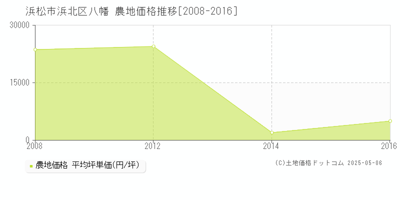 浜松市浜北区八幡の農地価格推移グラフ 