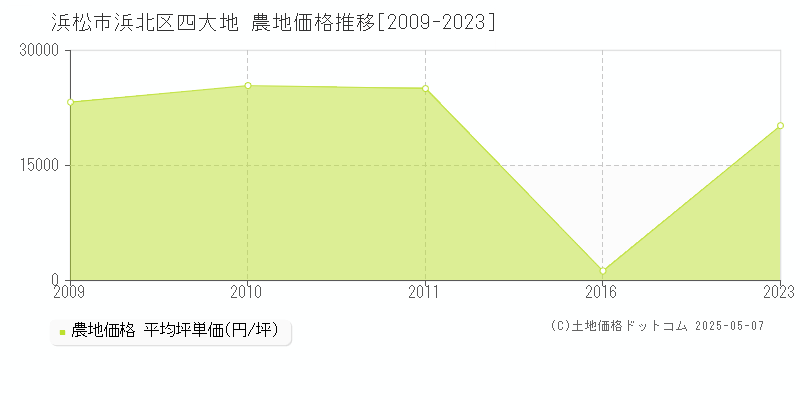四大地(浜松市浜北区)の農地価格推移グラフ(坪単価)[2009-2023年]